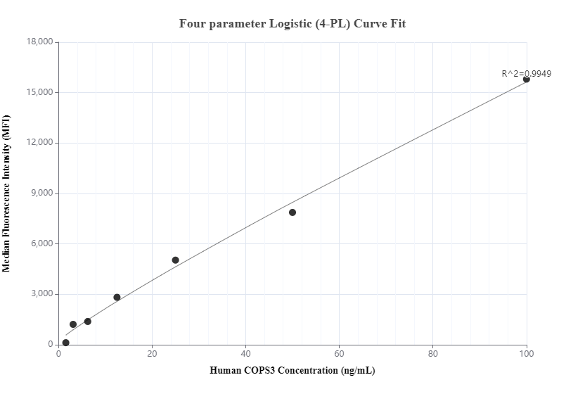 Cytometric bead array standard curve of MP00797-2